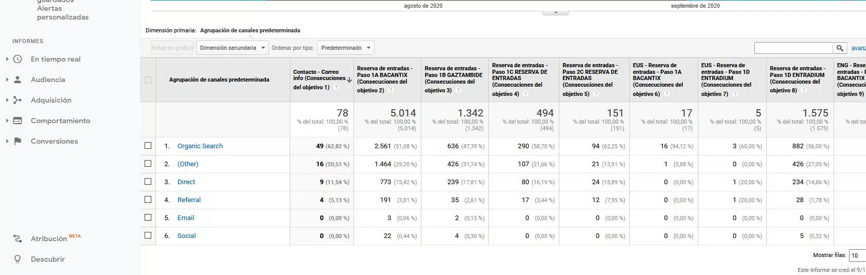 analítica web flamenco on fire canales más conversores