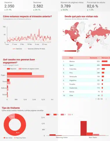 supermetrics ejemplo de dashboard lester grow