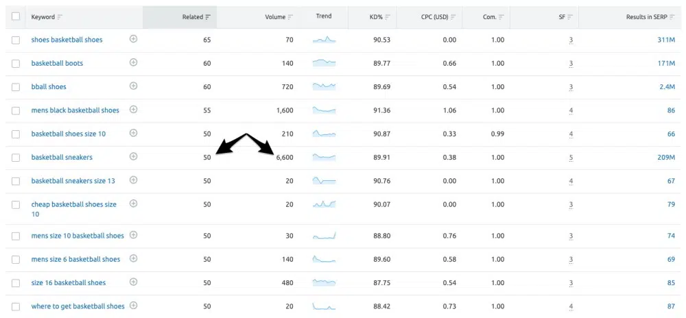 cómo usar SEMrush keyword Magic Tool amplia el alcance