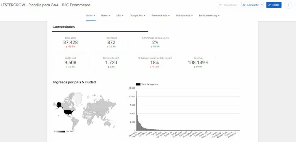 Plantilla Ecommerce Looker Studio