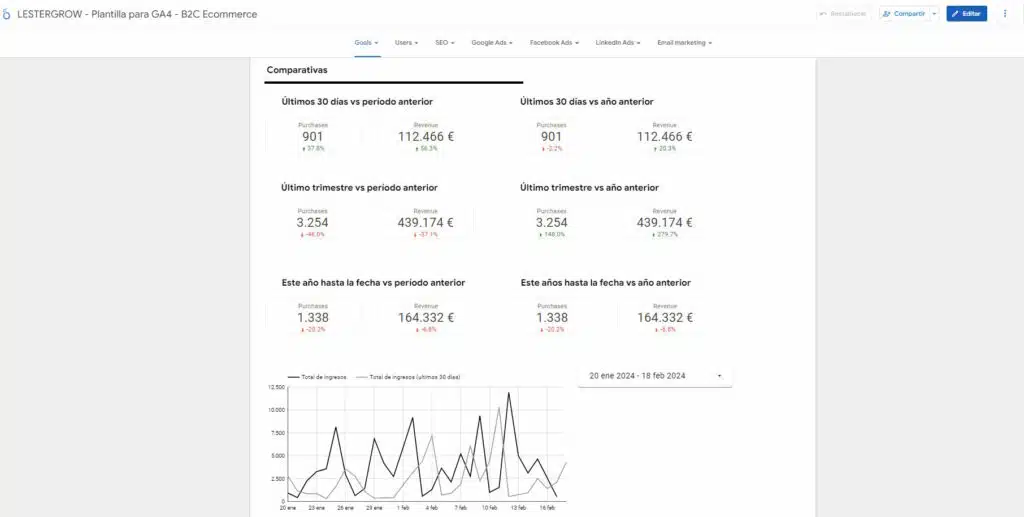 Plantilla Ecommerce Looker Studio