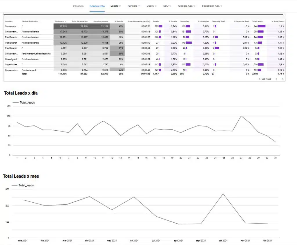 Analítica web para B2B de muebles Lestergrow