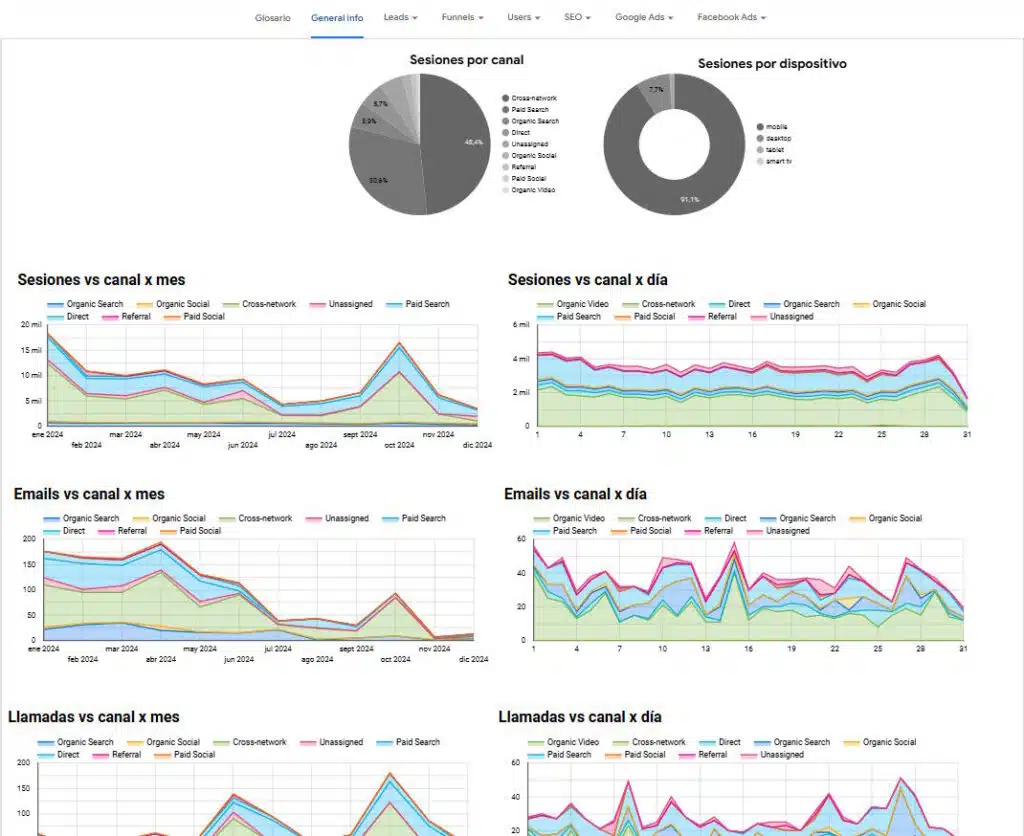 Analítica web para B2B de muebles Lestergrow